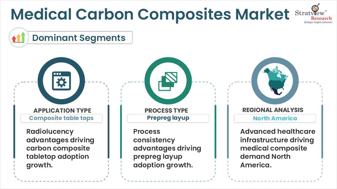 Medical Carbon Composites Market segments